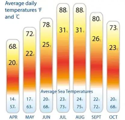 Sardinia Climate